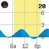 South Adams Key tide chart for Thursday, April 20, 2023