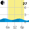 South Adams Key tide chart for Thursday, April 27, 2023