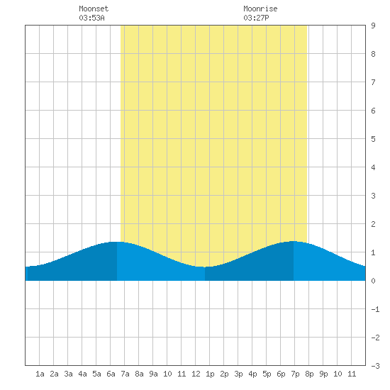 South Adams Key tide chart for Sunday, April 30, 2023