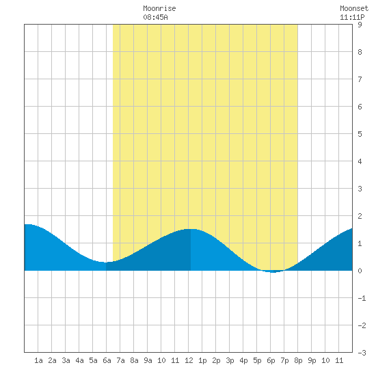 South Adams Key tide chart for Monday, May 22, 2023