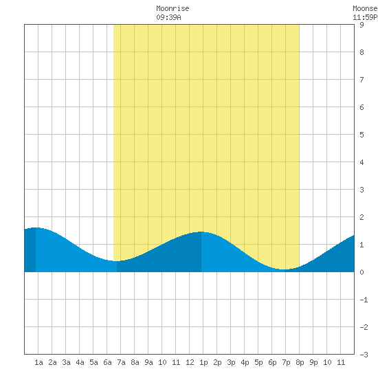 South Adams Key tide chart for Tuesday, May 23, 2023