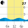 South Adams Key tide chart for Saturday, May 27, 2023