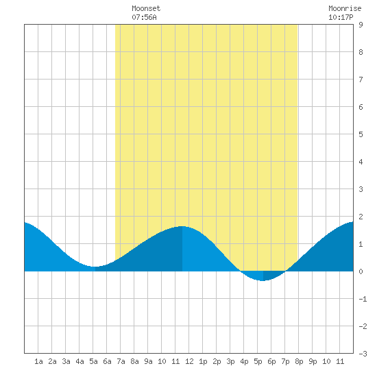South Adams Key tide chart for Sunday, May 7, 2023