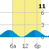 South Adams Key tide chart for Sunday, June 11, 2023