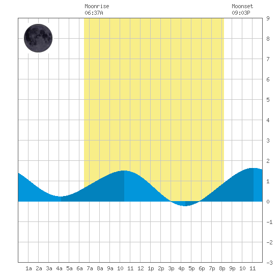 South Adams Key tide chart for Sunday, June 18, 2023