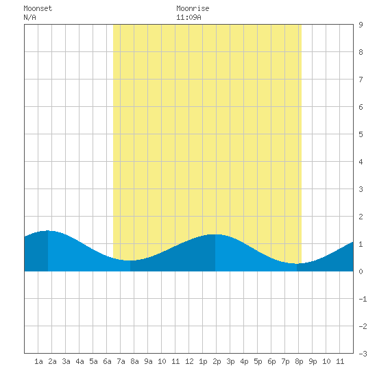 South Adams Key tide chart for Friday, June 23, 2023