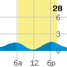 South Adams Key tide chart for Wednesday, June 28, 2023