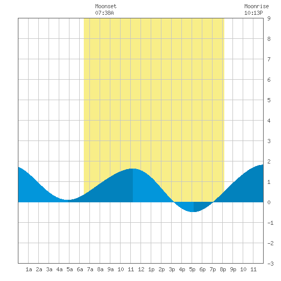 South Adams Key tide chart for Monday, June 5, 2023
