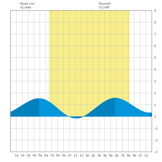 South Adams Key tide chart for Tuesday, July 11, 2023