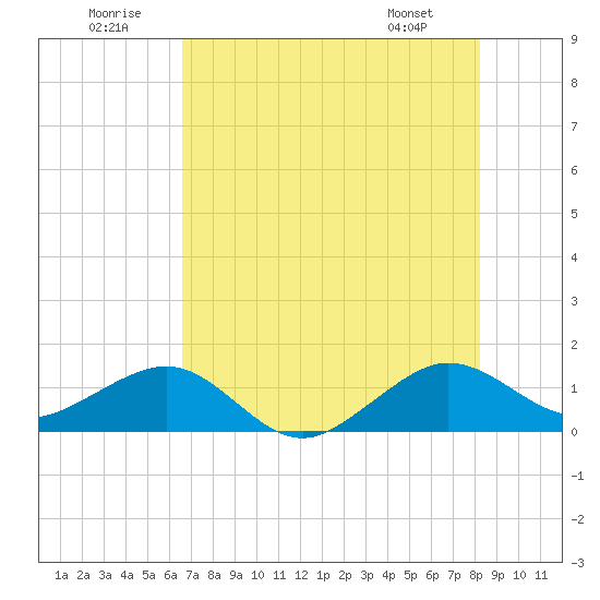 South Adams Key tide chart for Wednesday, July 12, 2023