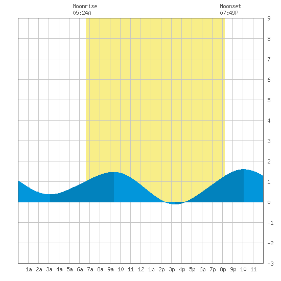 South Adams Key tide chart for Sunday, July 16, 2023