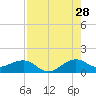 South Adams Key tide chart for Friday, July 28, 2023