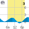 South Adams Key tide chart for Monday, July 3, 2023