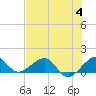 South Adams Key tide chart for Tuesday, July 4, 2023