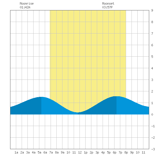 South Adams Key tide chart for Thursday, August 10, 2023