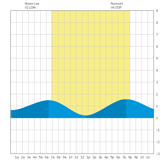 South Adams Key tide chart for Friday, August 11, 2023