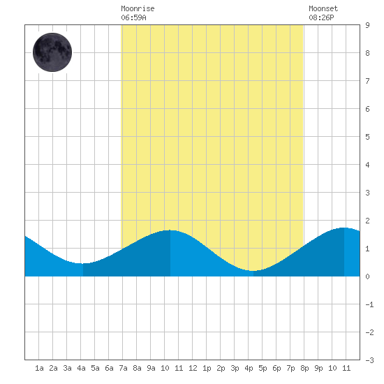 South Adams Key tide chart for Wednesday, August 16, 2023