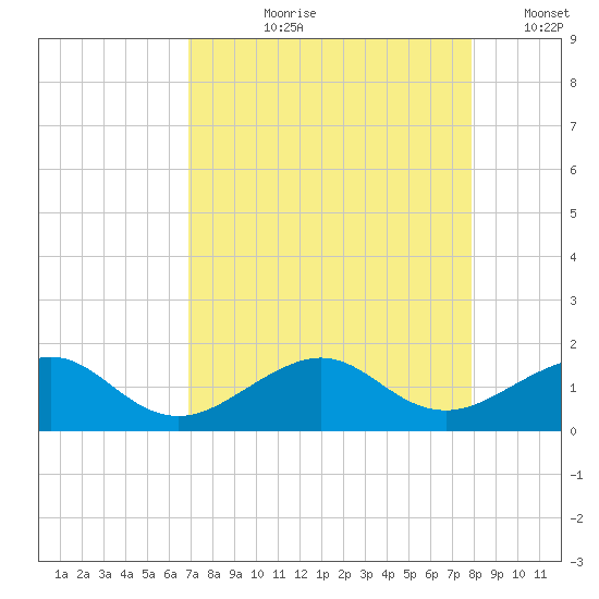 South Adams Key tide chart for Sunday, August 20, 2023