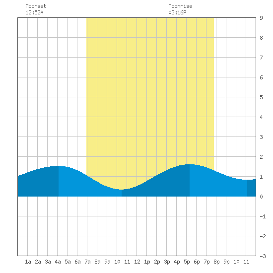 South Adams Key tide chart for Friday, August 25, 2023