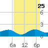 South Adams Key tide chart for Friday, August 25, 2023