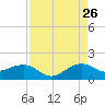 South Adams Key tide chart for Saturday, August 26, 2023