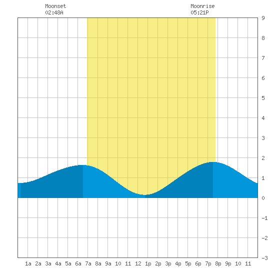South Adams Key tide chart for Sunday, August 27, 2023