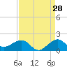 South Adams Key tide chart for Monday, August 28, 2023