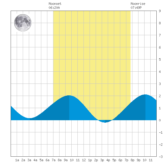 South Adams Key tide chart for Wednesday, August 30, 2023