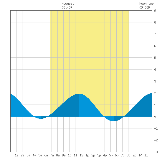 South Adams Key tide chart for Thursday, August 3, 2023