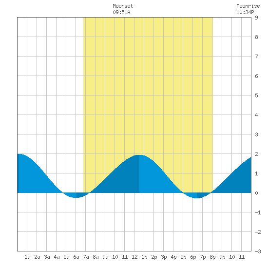South Adams Key tide chart for Friday, August 4, 2023