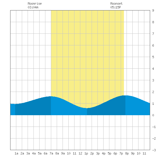 South Adams Key tide chart for Sunday, September 10, 2023