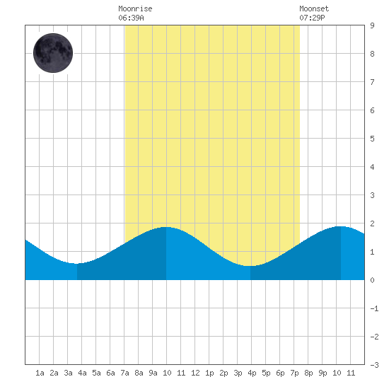 South Adams Key tide chart for Thursday, September 14, 2023
