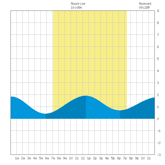 South Adams Key tide chart for Monday, September 18, 2023
