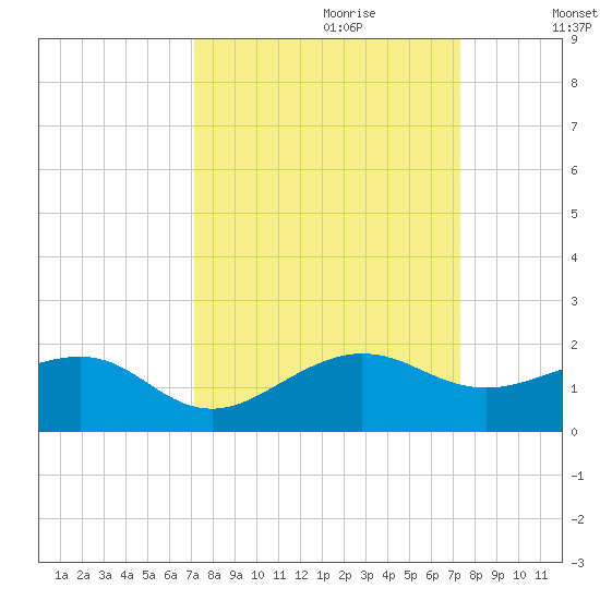 South Adams Key tide chart for Thursday, September 21, 2023
