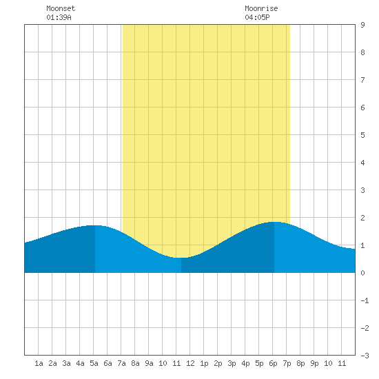 South Adams Key tide chart for Sunday, September 24, 2023
