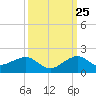 South Adams Key tide chart for Monday, September 25, 2023