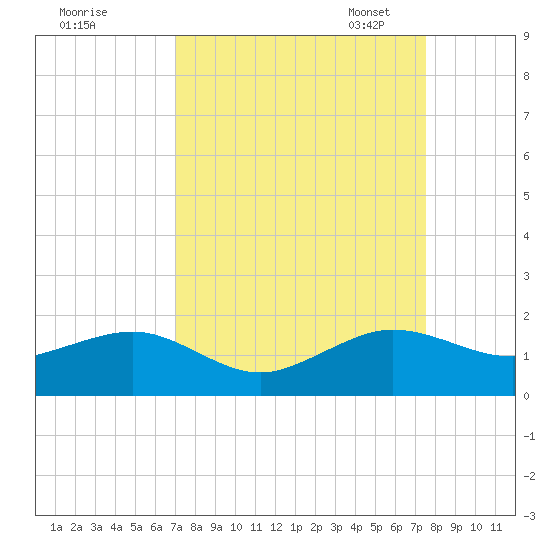 South Adams Key tide chart for Friday, September 8, 2023