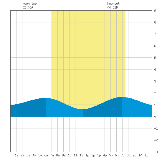 South Adams Key tide chart for Saturday, September 9, 2023