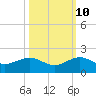 South Adams Key tide chart for Tuesday, October 10, 2023