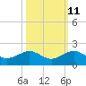 South Adams Key tide chart for Wednesday, October 11, 2023