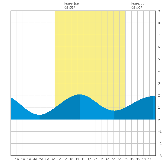 South Adams Key tide chart for Monday, October 16, 2023