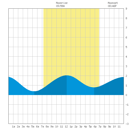 South Adams Key tide chart for Tuesday, October 17, 2023