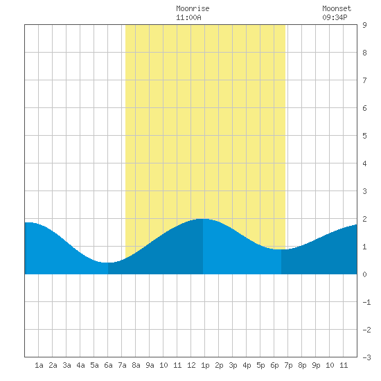 South Adams Key tide chart for Wednesday, October 18, 2023