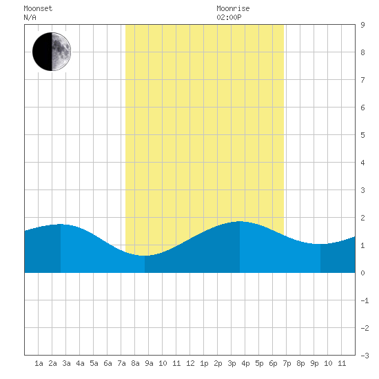 South Adams Key tide chart for Saturday, October 21, 2023