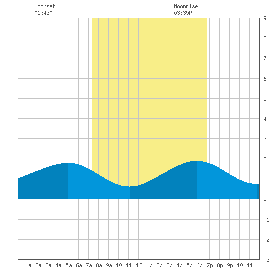 South Adams Key tide chart for Monday, October 23, 2023