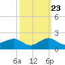 South Adams Key tide chart for Monday, October 23, 2023