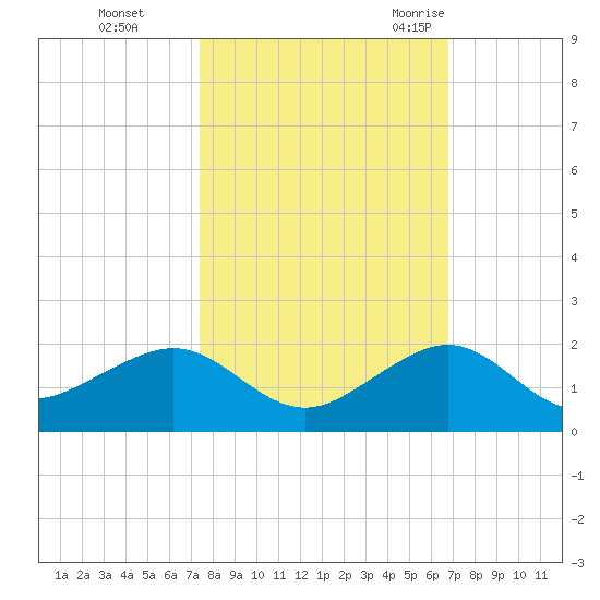South Adams Key tide chart for Tuesday, October 24, 2023