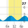 South Adams Key tide chart for Friday, October 27, 2023
