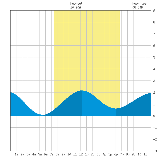South Adams Key tide chart for Tuesday, October 31, 2023