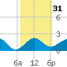 South Adams Key tide chart for Tuesday, October 31, 2023